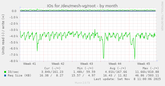 IOs for /dev/mesh-vg/root