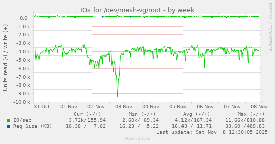 IOs for /dev/mesh-vg/root