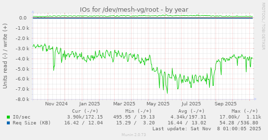 IOs for /dev/mesh-vg/root