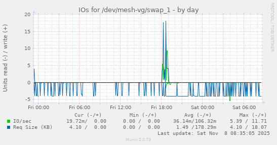 IOs for /dev/mesh-vg/swap_1
