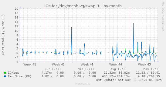 IOs for /dev/mesh-vg/swap_1