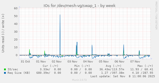 IOs for /dev/mesh-vg/swap_1