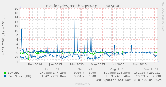 IOs for /dev/mesh-vg/swap_1