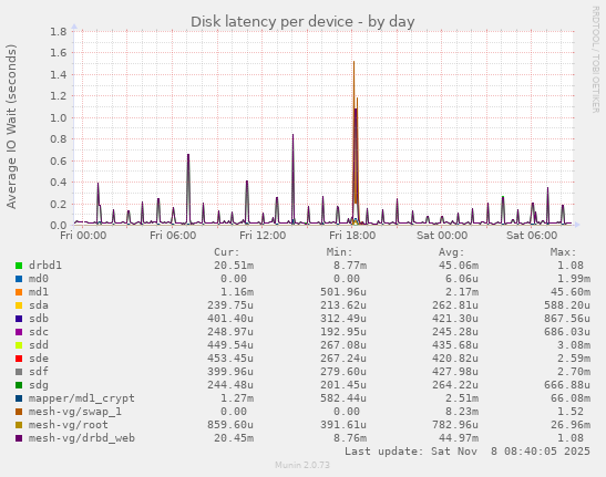 Disk latency per device
