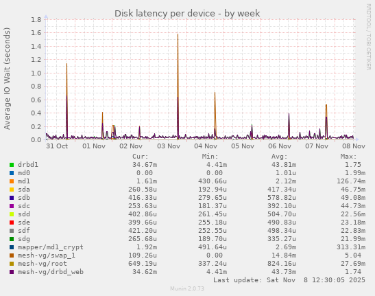 Disk latency per device