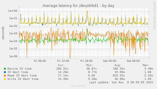 Average latency for /dev/drbd1