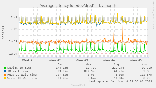 Average latency for /dev/drbd1