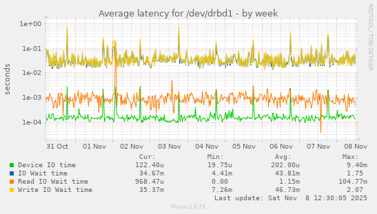 Average latency for /dev/drbd1