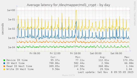 Average latency for /dev/mapper/md1_crypt