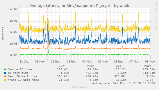 Average latency for /dev/mapper/md1_crypt