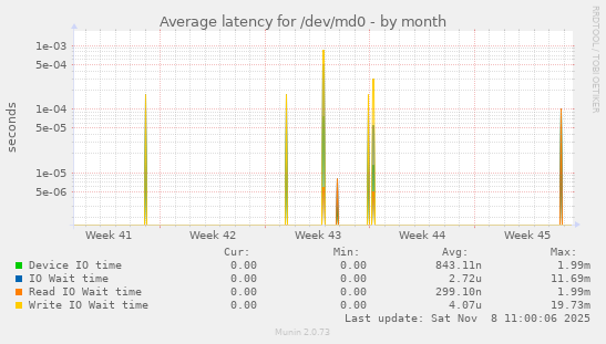 Average latency for /dev/md0