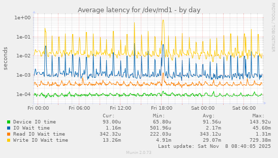 Average latency for /dev/md1