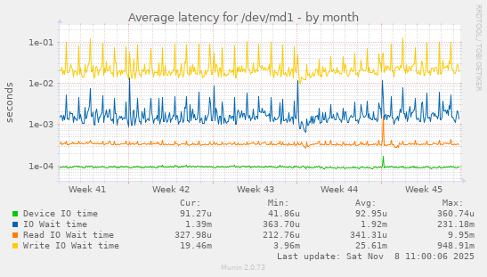 Average latency for /dev/md1