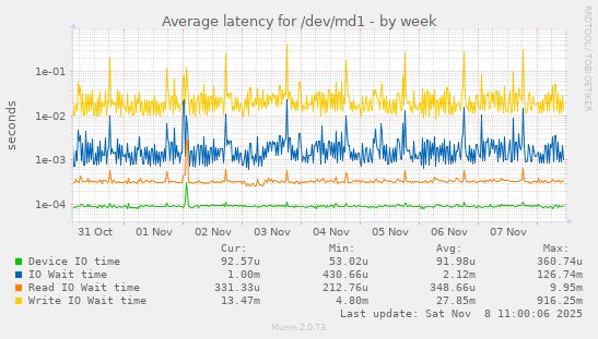 Average latency for /dev/md1