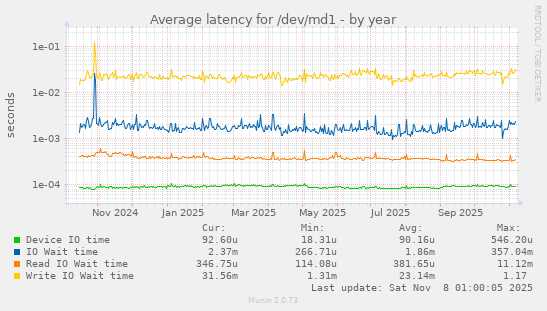 Average latency for /dev/md1