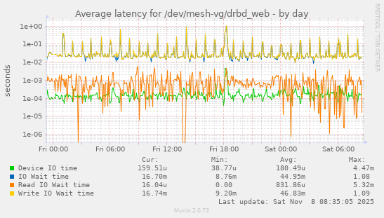 Average latency for /dev/mesh-vg/drbd_web