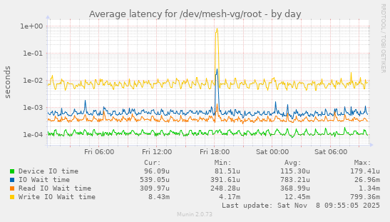 Average latency for /dev/mesh-vg/root