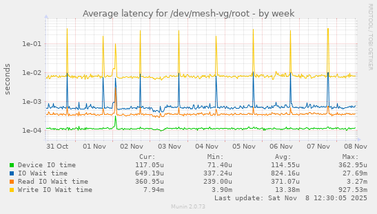 Average latency for /dev/mesh-vg/root