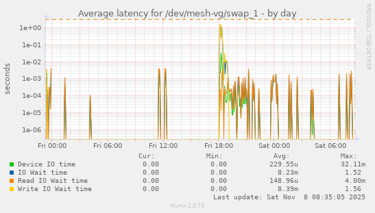 Average latency for /dev/mesh-vg/swap_1