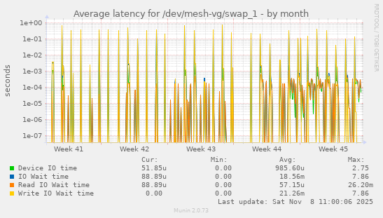 Average latency for /dev/mesh-vg/swap_1