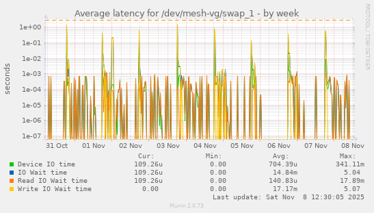 Average latency for /dev/mesh-vg/swap_1