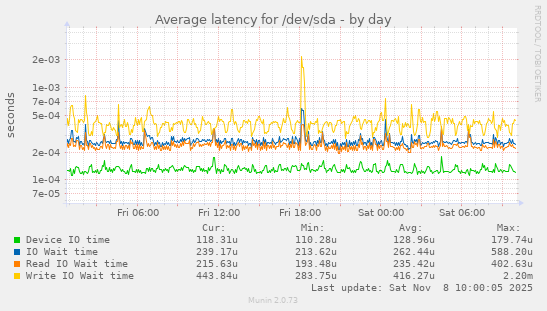 Average latency for /dev/sda