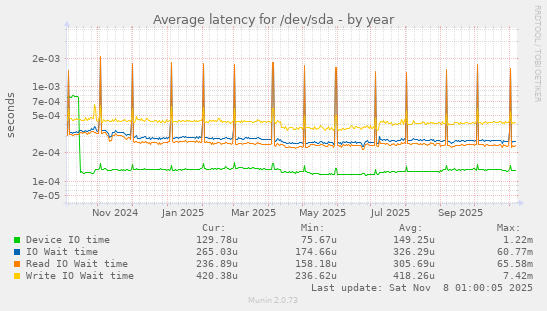 Average latency for /dev/sda