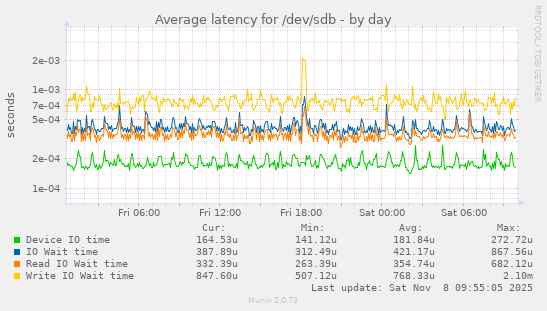 Average latency for /dev/sdb