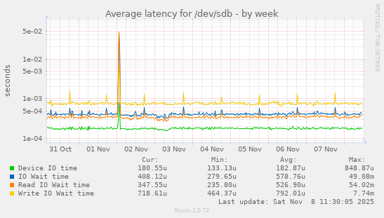 Average latency for /dev/sdb