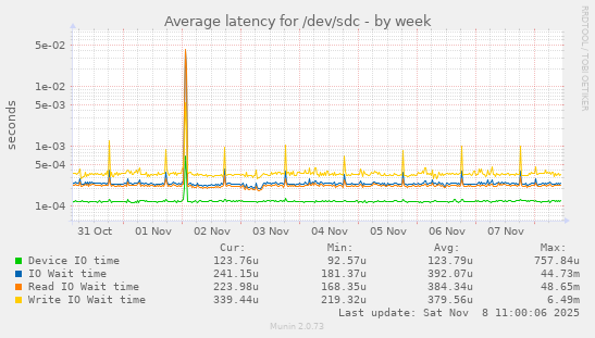 Average latency for /dev/sdc
