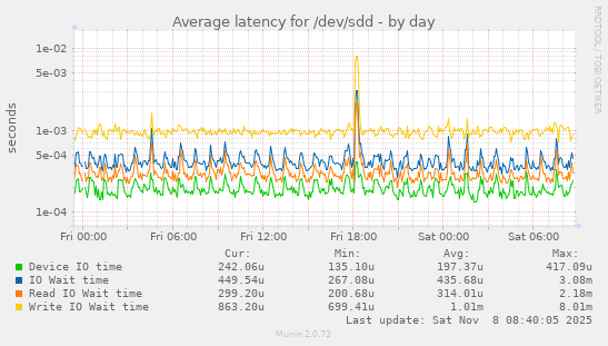 Average latency for /dev/sdd