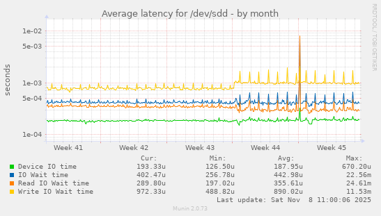 Average latency for /dev/sdd