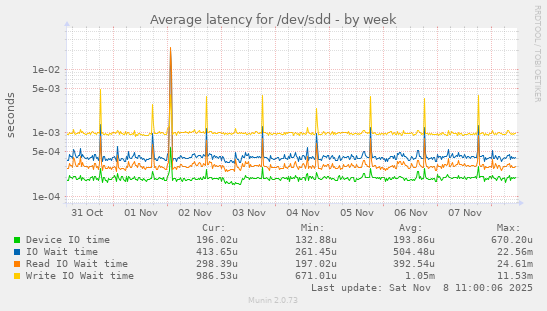 Average latency for /dev/sdd