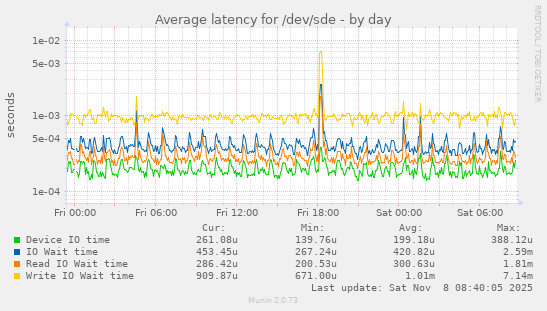 Average latency for /dev/sde