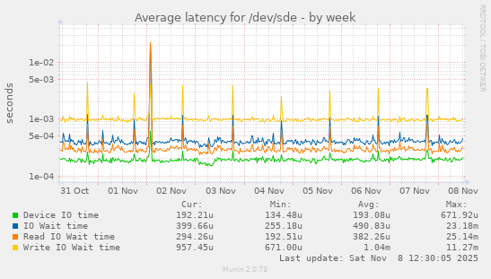 Average latency for /dev/sde