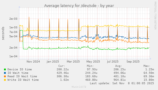 Average latency for /dev/sde