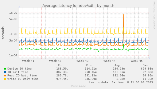 Average latency for /dev/sdf