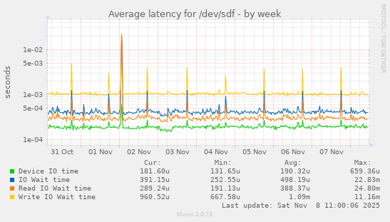 Average latency for /dev/sdf
