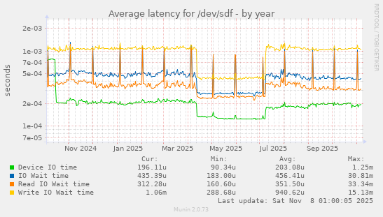 Average latency for /dev/sdf