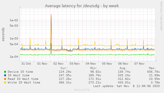 Average latency for /dev/sdg