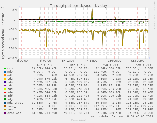Throughput per device