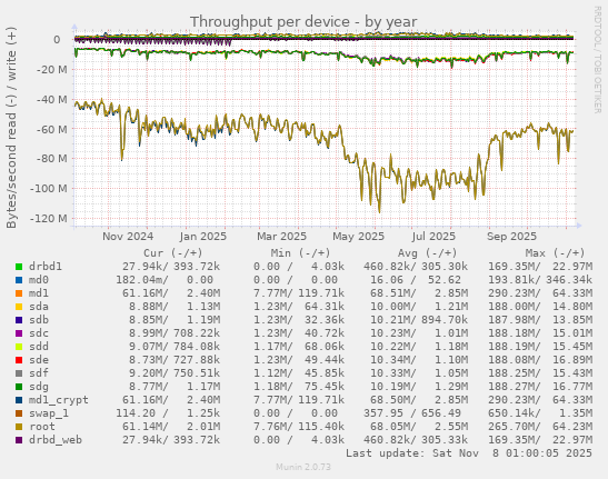 Throughput per device