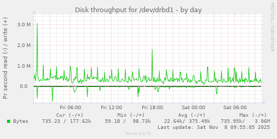 Disk throughput for /dev/drbd1