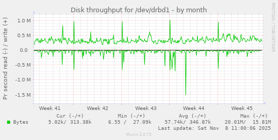 Disk throughput for /dev/drbd1