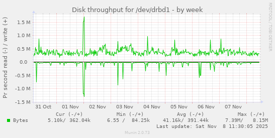 Disk throughput for /dev/drbd1