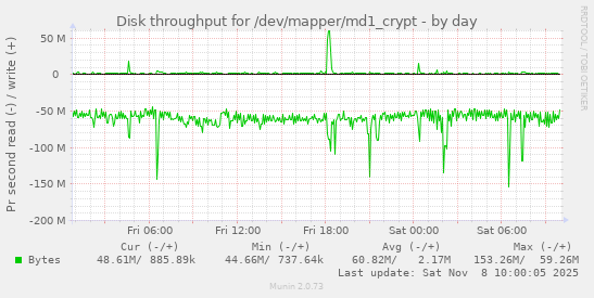 Disk throughput for /dev/mapper/md1_crypt