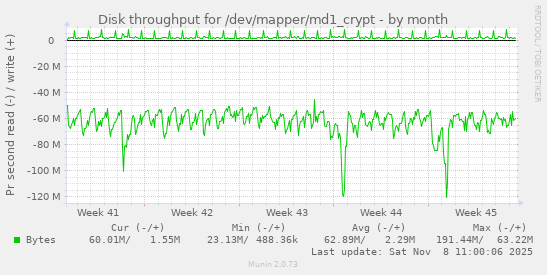 Disk throughput for /dev/mapper/md1_crypt