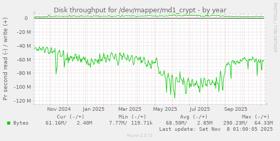 Disk throughput for /dev/mapper/md1_crypt
