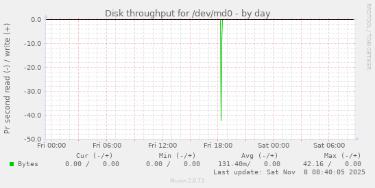 Disk throughput for /dev/md0