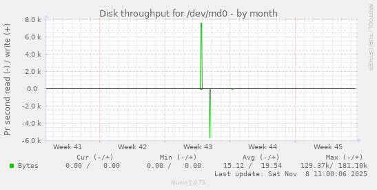Disk throughput for /dev/md0